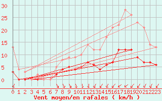 Courbe de la force du vent pour Trappes (78)