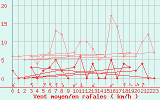 Courbe de la force du vent pour Bagnres-de-Luchon (31)