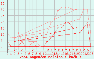 Courbe de la force du vent pour Orange (84)