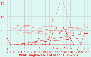 Courbe de la force du vent pour Besanon (25)