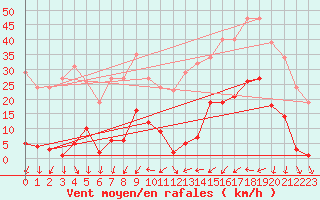 Courbe de la force du vent pour La Beaume (05)