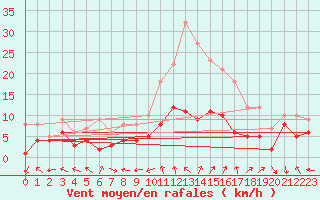 Courbe de la force du vent pour Saelices El Chico