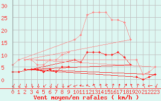 Courbe de la force du vent pour Saint-Jean-de-Vedas (34)