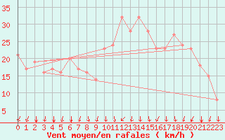 Courbe de la force du vent pour Rochegude (26)