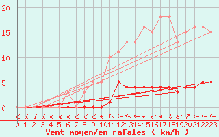 Courbe de la force du vent pour Herbault (41)
