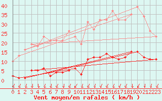 Courbe de la force du vent pour Ploeren (56)