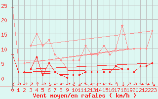 Courbe de la force du vent pour Engins (38)