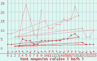 Courbe de la force du vent pour Voiron (38)
