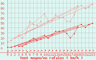 Courbe de la force du vent pour Lans-en-Vercors (38)