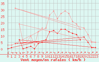 Courbe de la force du vent pour Christnach (Lu)