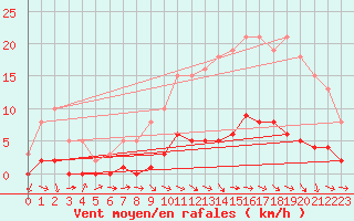 Courbe de la force du vent pour Pertuis - Le Farigoulier (84)
