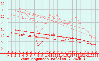Courbe de la force du vent pour Ancey (21)