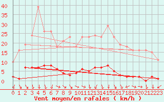 Courbe de la force du vent pour Sain-Bel (69)
