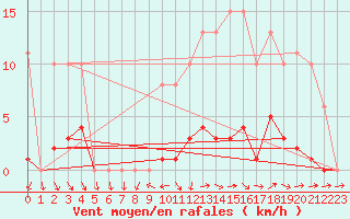 Courbe de la force du vent pour Saint-Philbert-de-Grand-Lieu (44)