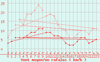 Courbe de la force du vent pour Saint-Jean-de-Vedas (34)