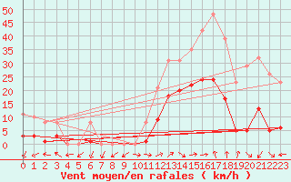 Courbe de la force du vent pour Eygliers (05)