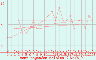 Courbe de la force du vent pour Sanary-sur-Mer (83)