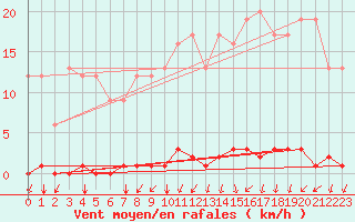 Courbe de la force du vent pour Marquise (62)