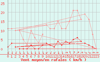 Courbe de la force du vent pour Ploeren (56)