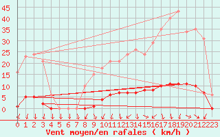 Courbe de la force du vent pour Isle-sur-la-Sorgue (84)