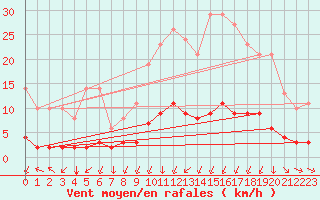 Courbe de la force du vent pour Saint-Philbert-sur-Risle (27)