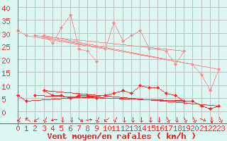 Courbe de la force du vent pour Saint-Philbert-sur-Risle (27)