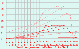 Courbe de la force du vent pour Sainte-Ouenne (79)