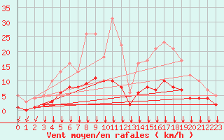 Courbe de la force du vent pour Fiscaglia Migliarino (It)