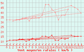 Courbe de la force du vent pour Verngues - Hameau de Cazan (13)
