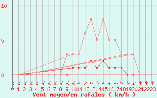 Courbe de la force du vent pour Meyrueis