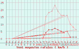 Courbe de la force du vent pour Brigueuil (16)