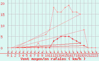 Courbe de la force du vent pour Lamballe (22)