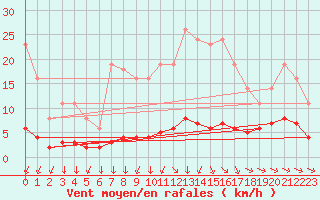 Courbe de la force du vent pour Saint-Yrieix-le-Djalat (19)