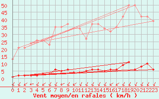 Courbe de la force du vent pour Verngues - Hameau de Cazan (13)