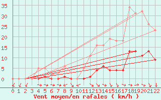 Courbe de la force du vent pour Neuville-de-Poitou (86)