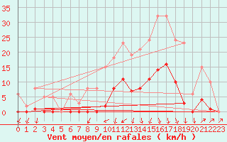 Courbe de la force du vent pour Lans-en-Vercors (38)