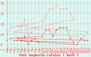 Courbe de la force du vent pour Llucmajor