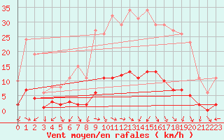 Courbe de la force du vent pour Challes-les-Eaux (73)