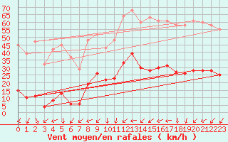 Courbe de la force du vent pour La Beaume (05)