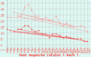 Courbe de la force du vent pour Gurande (44)