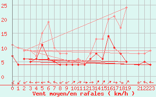 Courbe de la force du vent pour Beitem (Be)