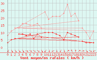 Courbe de la force du vent pour Saint-Jean-de-Vedas (34)