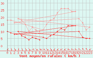 Courbe de la force du vent pour Cabestany (66)