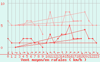 Courbe de la force du vent pour La Beaume (05)