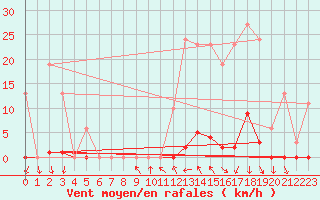 Courbe de la force du vent pour La Beaume (05)