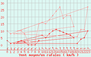 Courbe de la force du vent pour Berson (33)