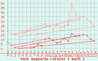 Courbe de la force du vent pour Vias (34)