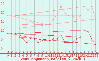 Courbe de la force du vent pour Ploeren (56)