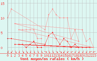 Courbe de la force du vent pour Saint-Philbert-de-Grand-Lieu (44)