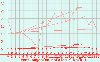 Courbe de la force du vent pour Hd-Bazouges (35)